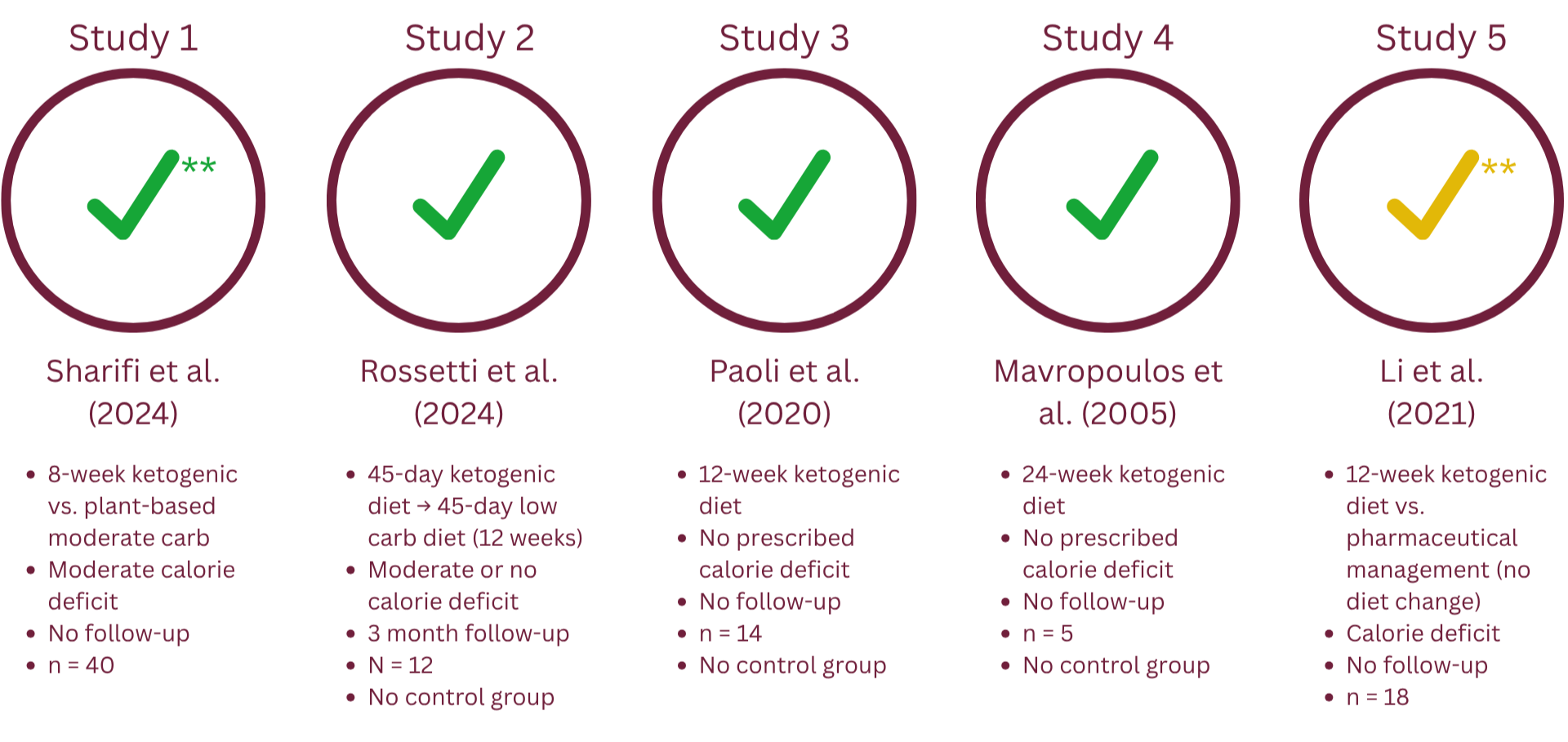 Image summarizing body composition findings by study