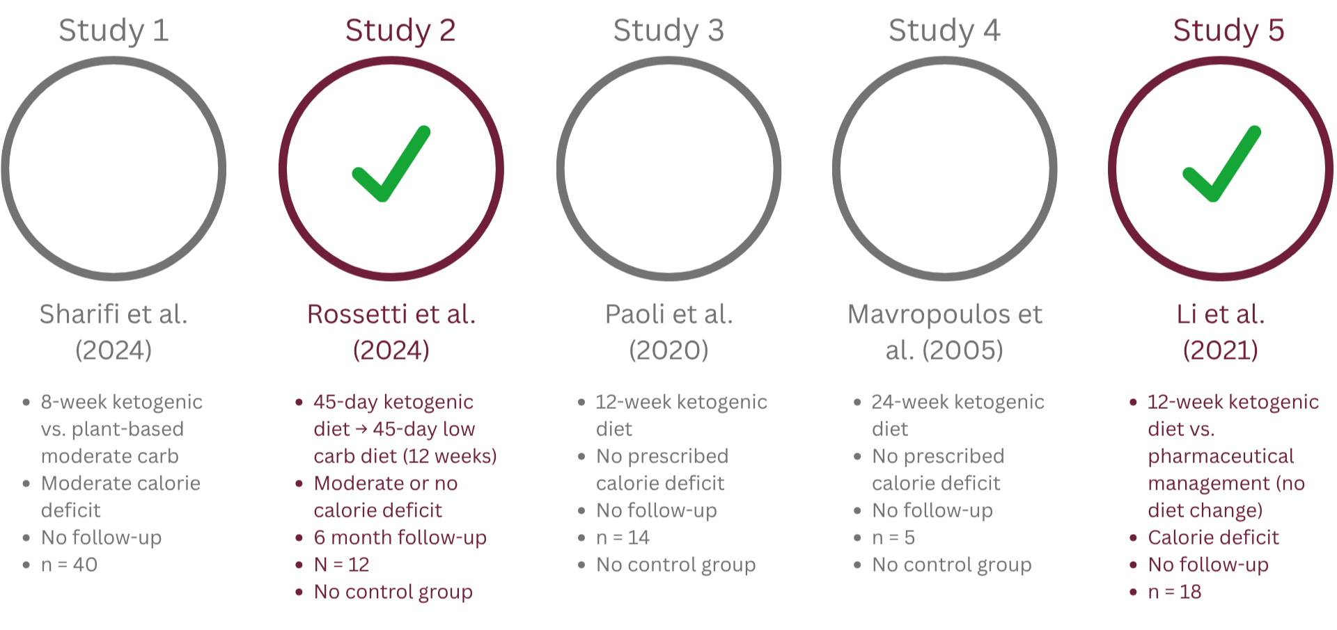 Image summarizing the findings for cycle length by study