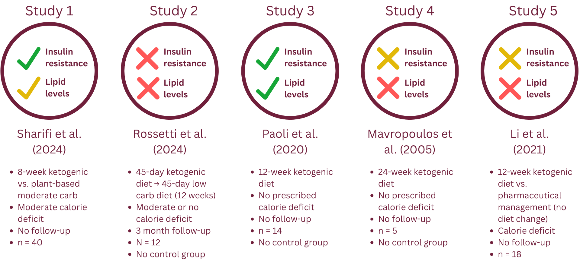 Image summarizing the body composition findings by study