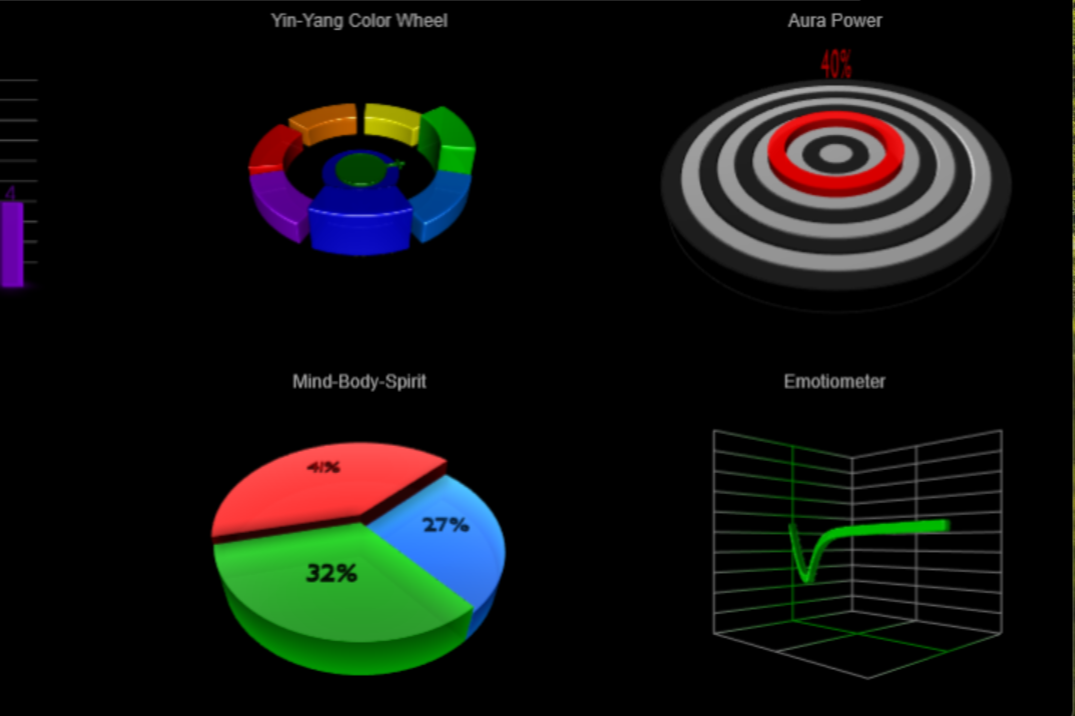 Dashboard displaying Yin-Yang color wheel, aura power at 40%, mind-body-spirit pie chart with 32% green, 27% blue, 41% red, and a 3D emoto-meter chart.