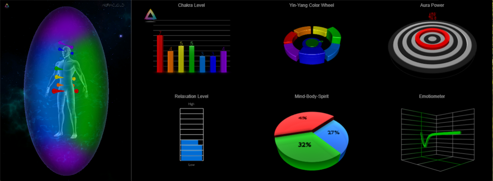 A digital visualization of chakra energy centers on a human figure surrounded by various graphs and charts showing chakra level, Yin-Yang color wheel, aura power, relaxation level, mind-body-spirit balance, emotional state, and other data.