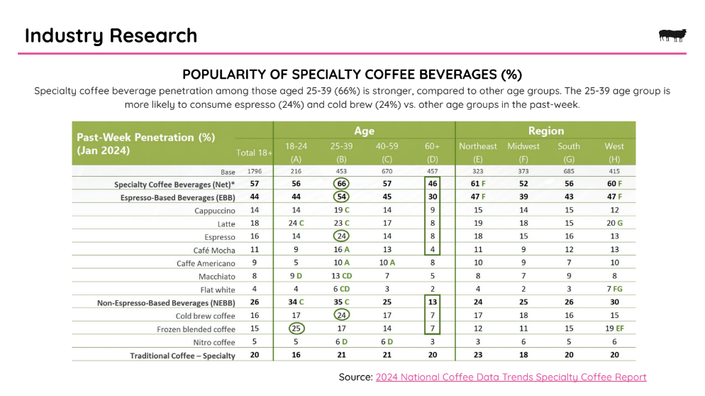 Industry research chart showing percentage penetration of specialty coffee beverages by age and region as of January 2024. Highlights include greater consumption among 25-39 age group, with espresso and cold brew beverages prominently featured. Data from National Coffee Data Trends Report.