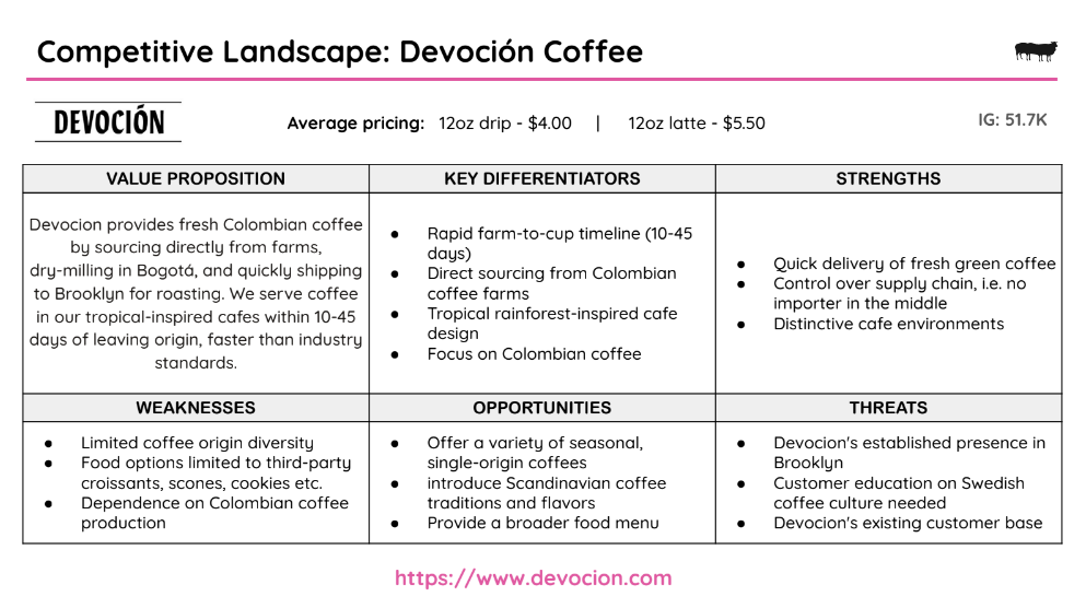 Devoción Coffee competitive analysis infographic showing value proposition, key differentiators, strengths, weaknesses, opportunities, and threats. Highlights include fresh Colombian coffee sourcing, quick farm-to-cup timeline, and unique cafe design. Pricing noted as $4 for 12oz drip and $5.50 for 12oz latte. Website link included.