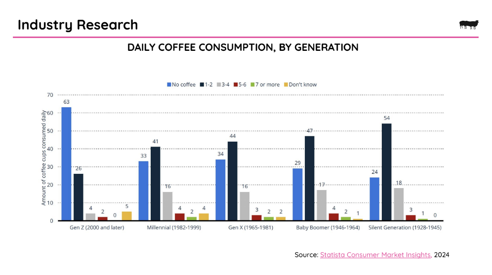 Bar chart titled 'Daily Coffee Consumption, By Generation' showing coffee consumption by Gen Z, Millennials, Gen X, Baby Boomers, and Silent Generation, with categories for no coffee, 1-2 cups, 3-4 cups, 5-6 cups, 7 or more, and don't know. Source: Statista Consumer Market Insights, 2024."