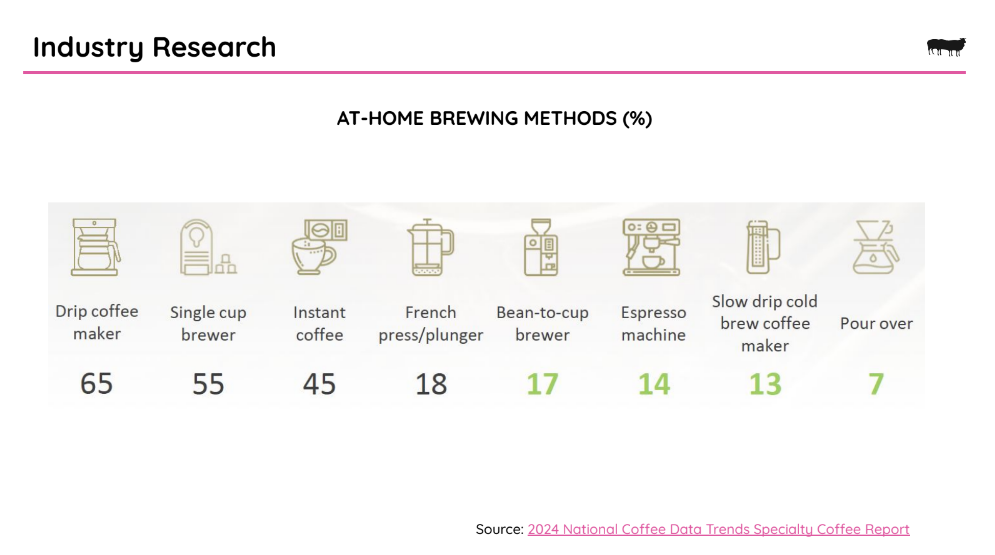 Infographic showing at-home coffee brewing methods and their popularity in percentages: drip coffee maker (65%), single cup brewer (55%), instant coffee (45%), French press/plunger (18%), bean-to-cup brewer (17%), espresso machine (14%), slow drip cold brew coffee maker (13%), and pour over (7%). Source: 2024 National Coffee Data Trends Specialty Coffee Report.