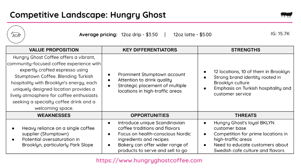 Competitive landscape analysis for Hungry Ghost Coffee, detailing value proposition, key differentiators, strengths, weaknesses, opportunities, and threats. Highlights include emphasis on Turkish hospitality and location advantages in Brooklyn with 12 outlets, potential weaknesses like dependency on single supplier, opportunities in expanding Scandinavian traditions, and threats from customer loyalty and competition.