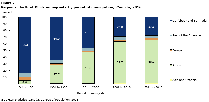 A STEADY INCREASE IN IMMIGRANTS FROM AFRICA CAN BE SEEN ON THIS GRAPH. 
SOURCE: STATISTICS CANADA, CENSUS OF POPULATION, 2016