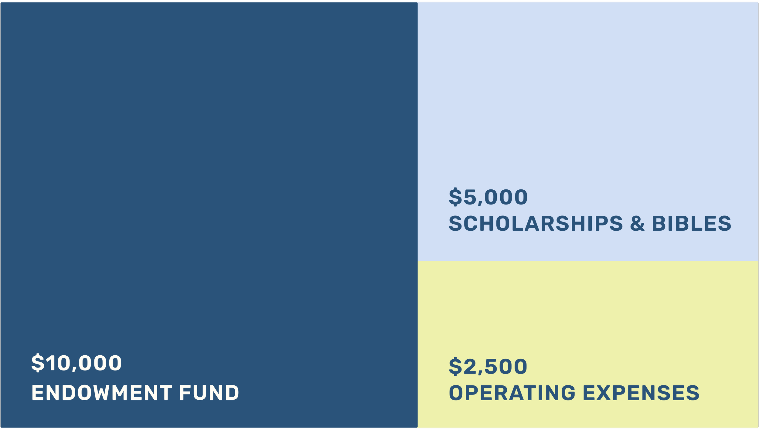 An infographic with four sections showing budget allocations: $10,000 Endowment Fund, $5,000 Scholarships & Bibles, $2,500 Operating Expenses.