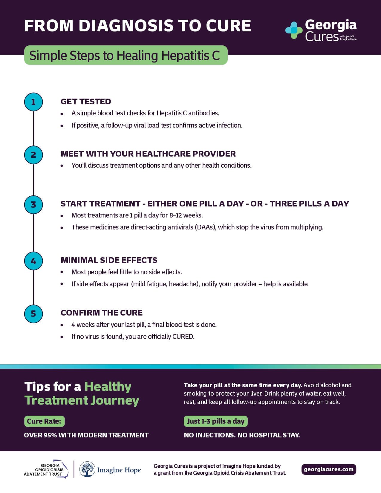 From Diagnosis to Cure Document