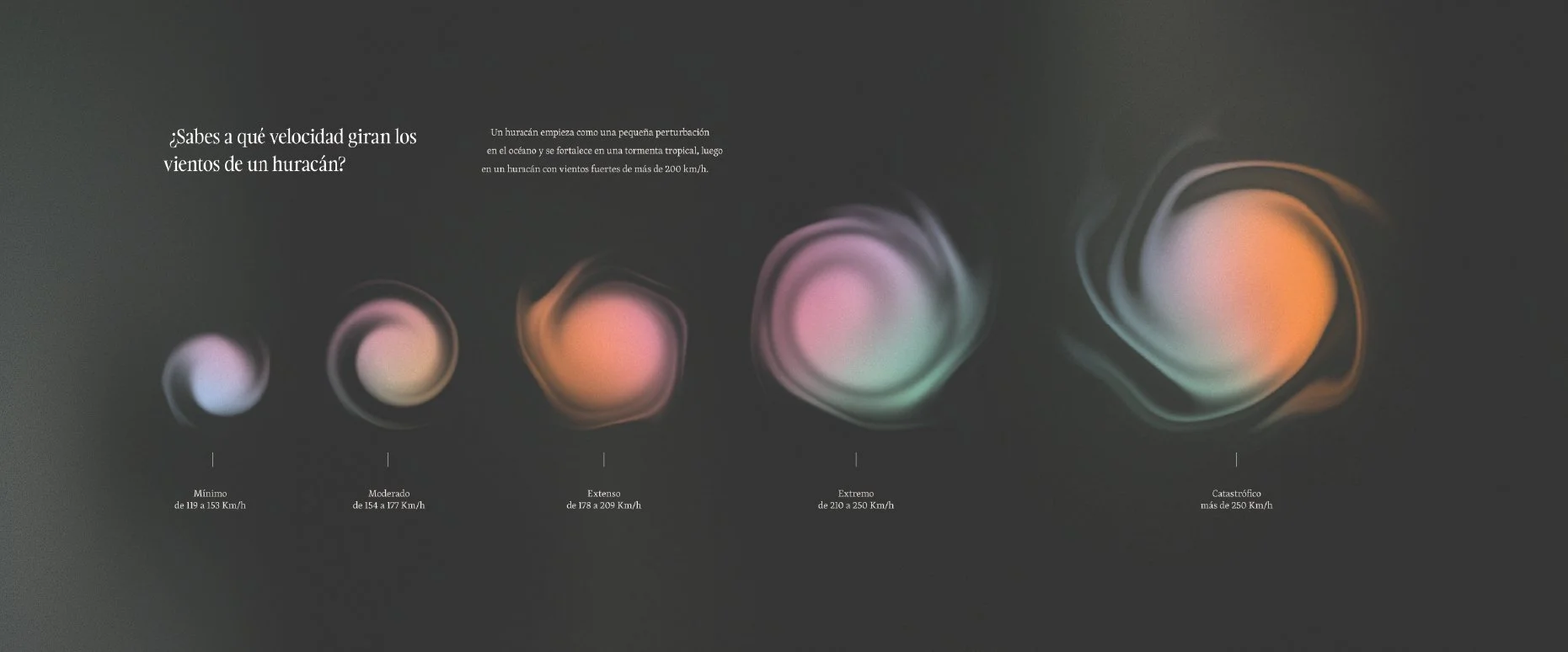Gráfico que muestra diferentes velocidades de huracanes desde mínimo hasta catastrófico, con colores y tamaños de remolinos que representan cada categoría, acompañados de explicaciones en texto.