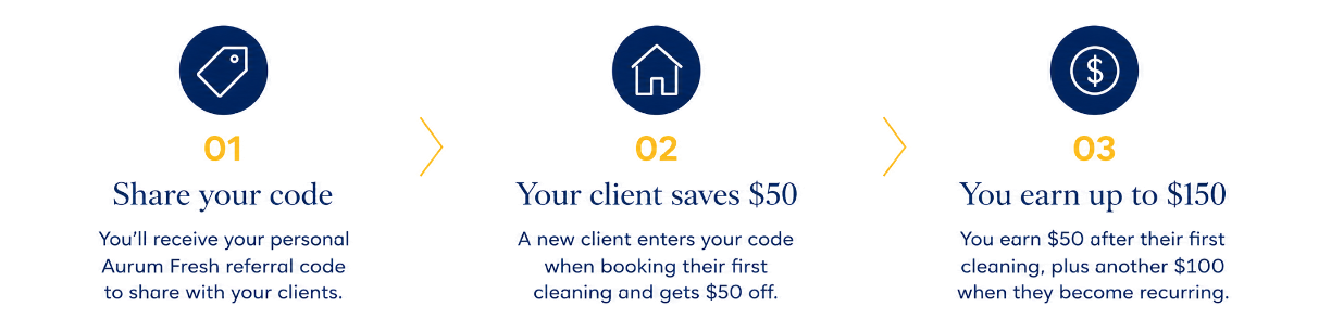 How the Aurum Fresh Partner Referral Program works: share your referral code, your client saves on their residential cleaning service, and you earn referral rewards.