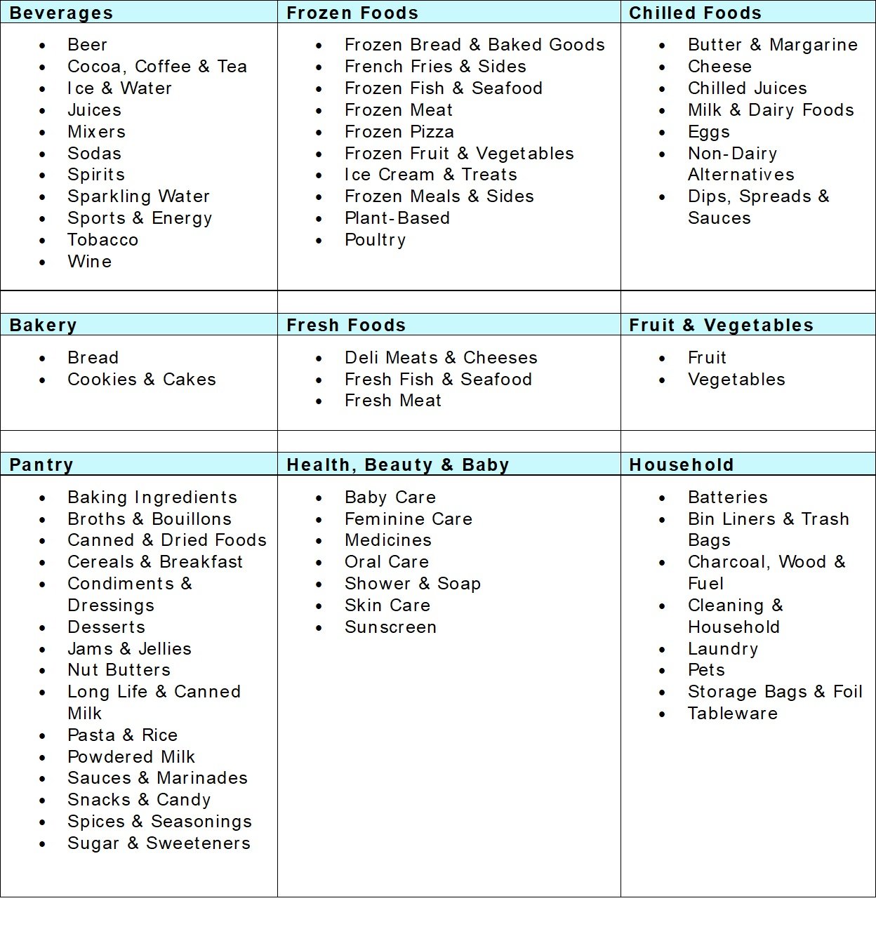 A chart displaying various grocery categories including Beverages, Frozen Foods, Chilled Foods, Bakery, Fresh Foods, Fruit & Vegetables, Pantry, Health, Beauty & Baby, and Household, with list items such as beer, frozen pizza, cheese, bread, deli meats, baby care, batteries, and cleaning supplies.