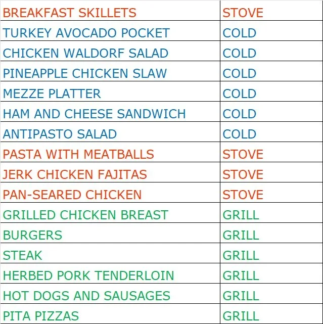 List of menu items divided into breakfast and main courses, with cooking methods: breakfast include turkey avocado pocket, chicken Waldorf salad, pineapple chicken slaw, mezze platter, ham and cheese sandwich, antipasto salad (all cold), and pasta with meatballs, jerk chicken fajitas, pan-seared chicken (all cooked on stove). Main courses include grilled chicken breast, burgers, steak, herbed pork tenderloin, hot dogs and sausages, and pita pizzas, all grilled.