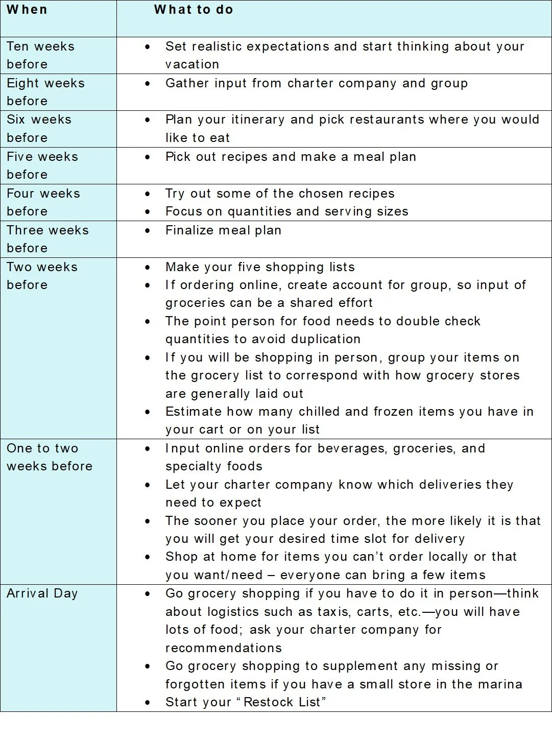 A table with instructions on preparing for a vacation, organized by timeframes from ten weeks before to arrival day. It includes steps like setting expectations, gathering input, planning menus, making shopping lists, ordering groceries online, and preparing for grocery shopping on arrival day.