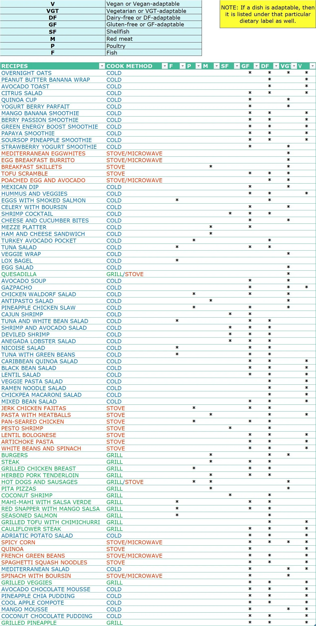 Table listing vegan and vegetarian recipes with cooking methods, including cold, stove/microwave, stove, and grill options, such as overnight oats, avocado toast, smoothies, salads, and grilled vegetables, with notes on adaptable dishes.