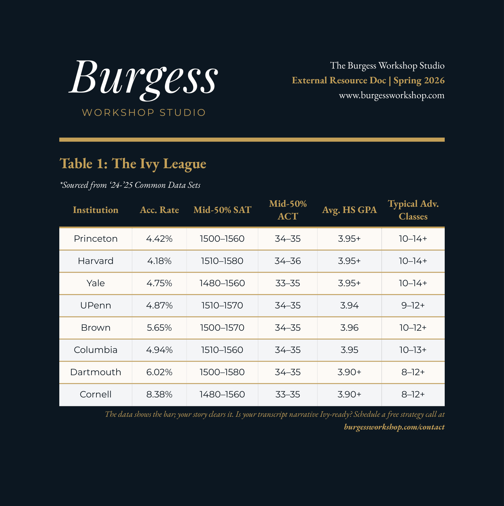 Common Data Sets: Your Quantitative Advantage