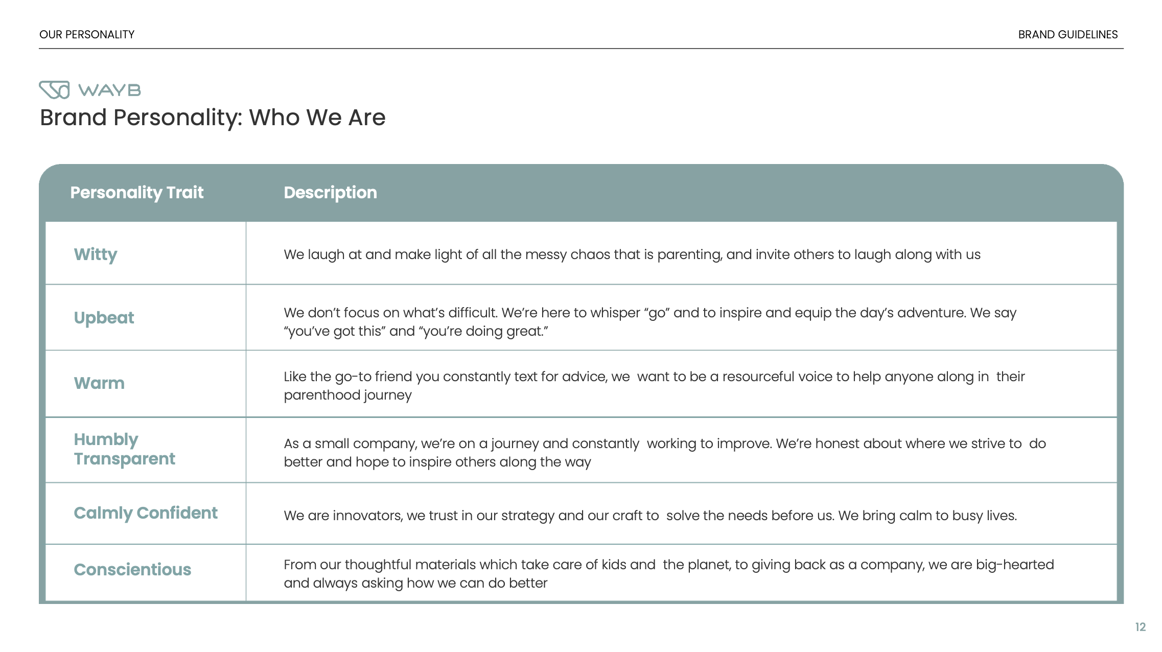 A page from a brand guidelines document titled 'Brand Personality: Who We Are' listing personality traits such as Witty, Upbeat, Warm, Humbly Transparent, Calmly Confident, and Conscientious with their descriptions.