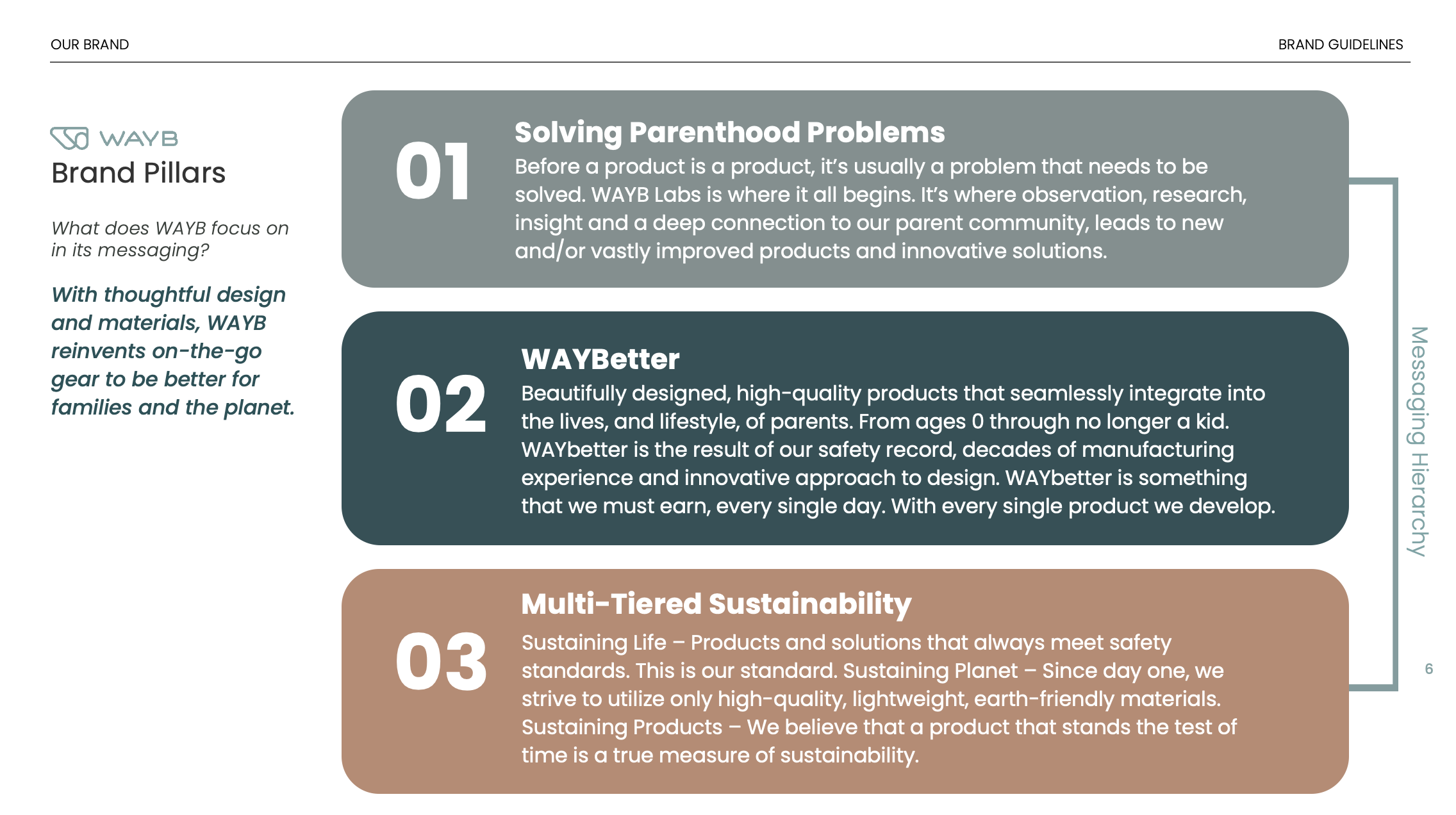 A section of a brand guidelines document highlighting three brand pillars: Solving Parenthood Problems, WAYBetter, and Multi-Tiered Sustainability, with brief descriptions for each.