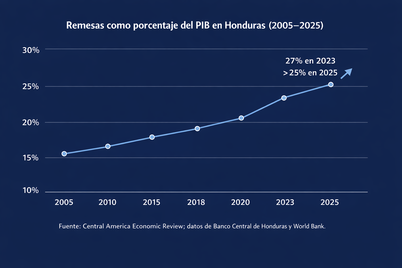 Remesas-2026-Honduras-CA-Economic-Review