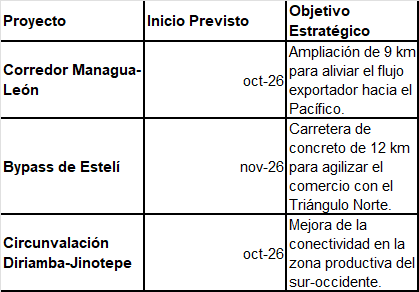 infraestructura-proyectos-nicaragua