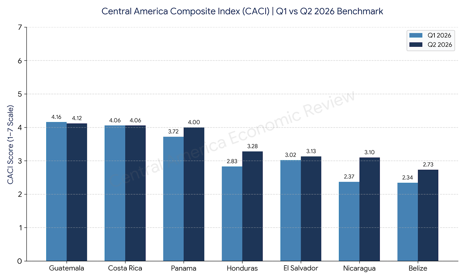 Central America Composite Index CACI Q2 2026 Benchmark Chart