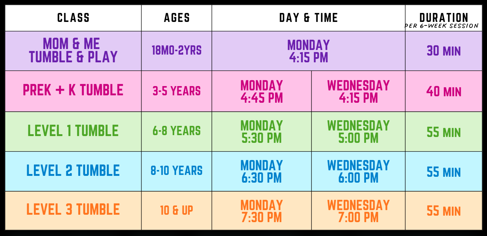 A schedule chart listing different tumbling classes for children with details on class name, age group, days, times, and durations in color-coded rows. The classes include Mom & Me Tumble & Play, PreK & K Tumble, Level 1 Tumble, Level 2 Tumble, and Level 3 Tumble, with times on Monday and Wednesday and durations from 30 to 55 minutes.