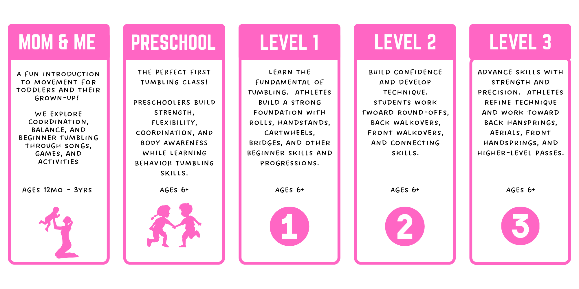 A pink-themed chart illustrating different levels of a tumbling class program. It includes five columns labeled 'Mom & Me', 'Preschool', 'Level 1', 'Level 2', and 'Level 3'. Each column provides descriptions of activities, skill focuses, age groups, and numbered sections for progression.