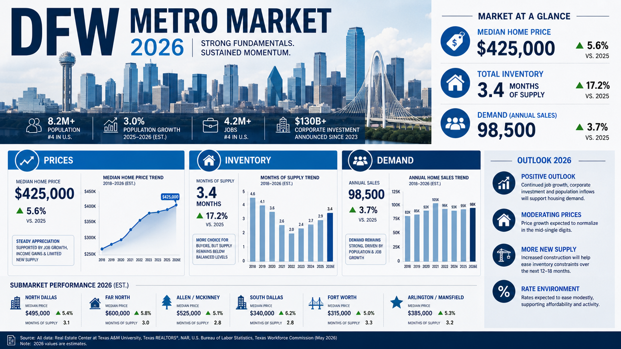 Inside the DFW Metro Market: Prices, Inventory, and Demand in 2026
