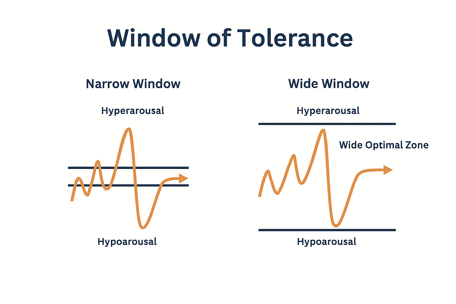 Comparison of narrow and wide window settings in imaging, showing the narrow window with more pronounced hyperarousal and hypoarousal zones, and the wide window with an expanded wide optimal zone for better image interpretation.