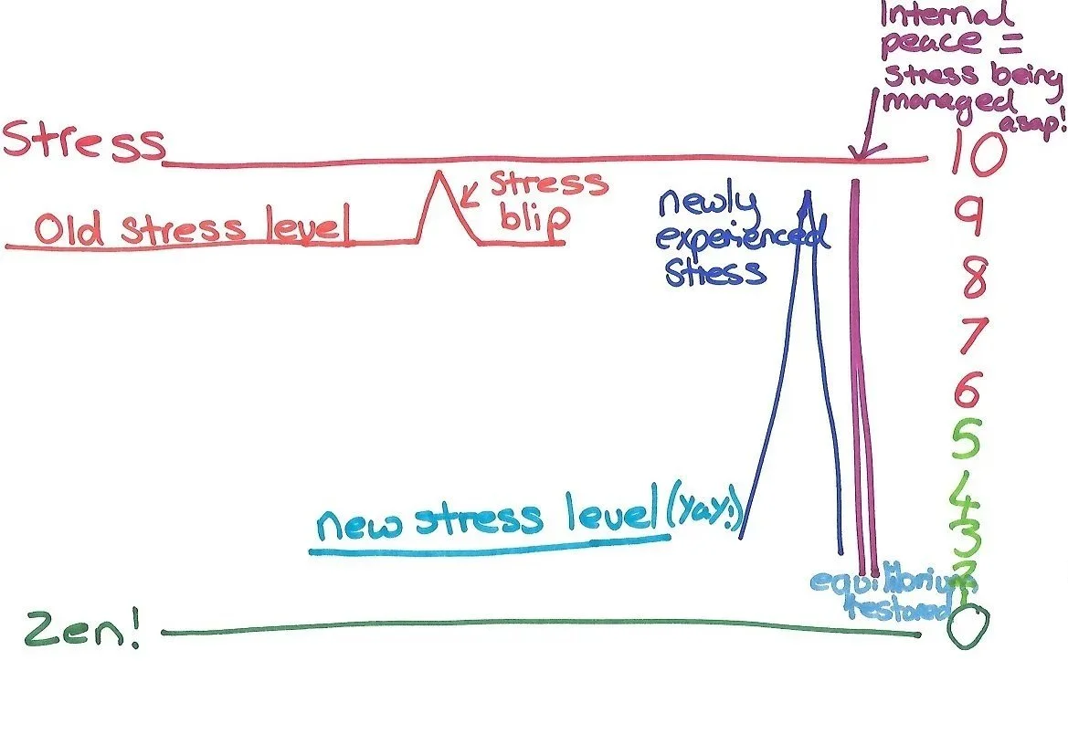 Leadership stress levels and managing pressure over time