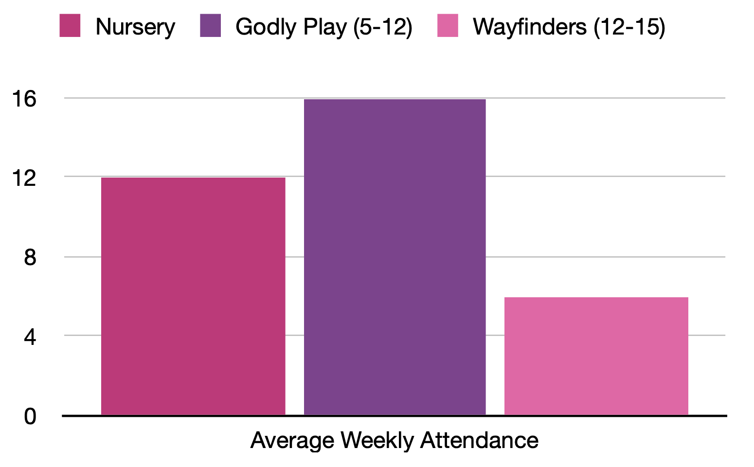 Bar graph showing average weekly attendance for three age groups: nursery with 12, Wayfinders aged 12-15 with 6, and Godly Play aged 5-12 with 16.