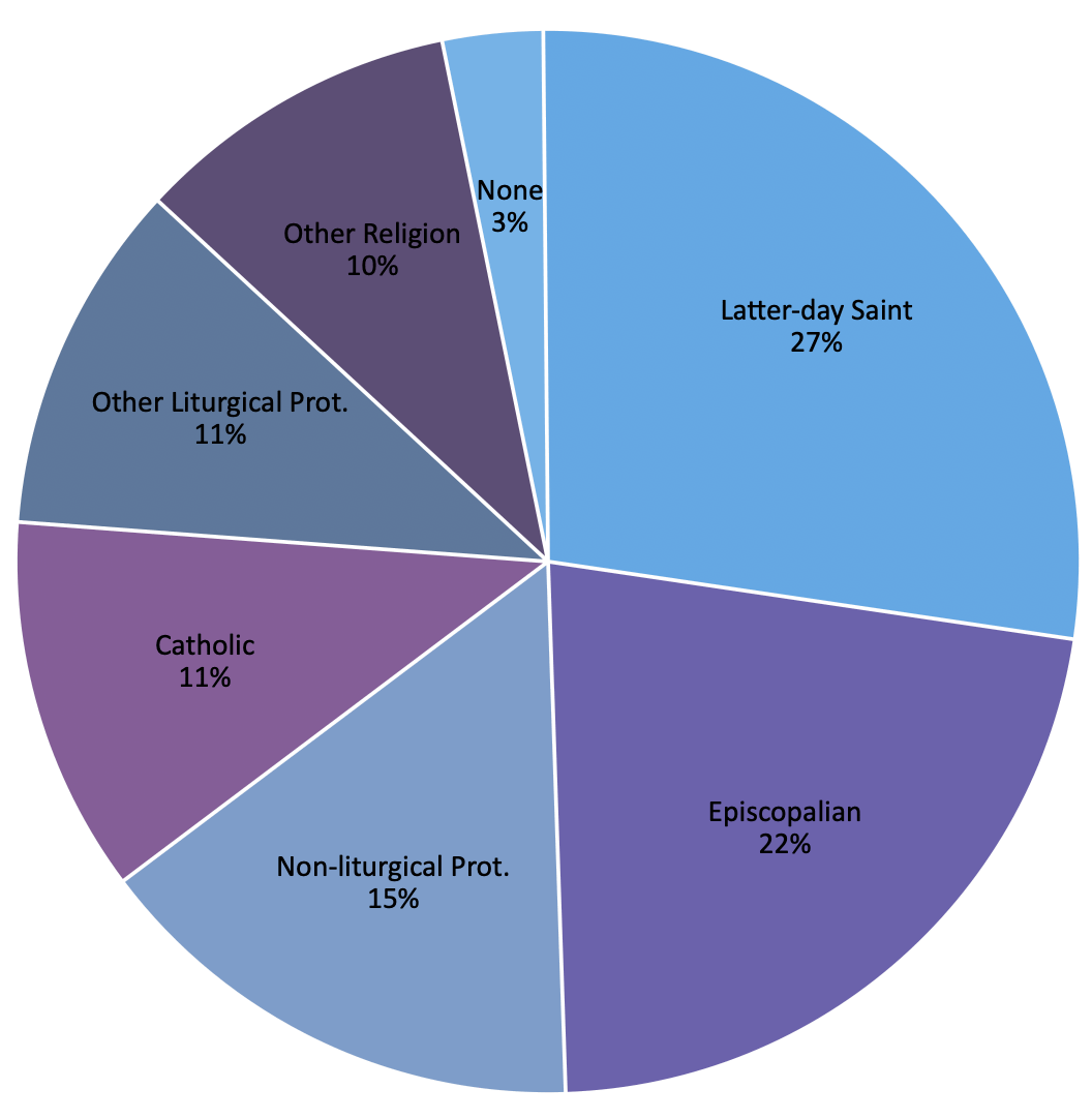 Pie chart illustrating religious affiliations with segments labeled: Latter-day Saint 27%, Episcopalian 22%, Non-liturgical Prot. 15%, Catholic 11%, Other Liturgical Prot. 11%, Other Religion 10%, None 3%.