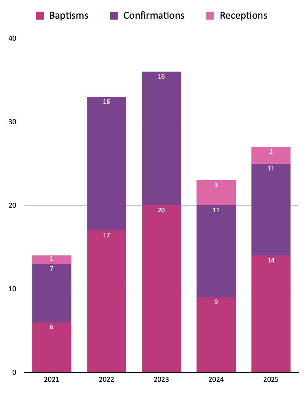 A stacked bar chart showing the number of baptisms, confirmations, and receptions from 2021 to 2025. Baptisms are represented in pink, confirmations in purple, and receptions in pink. The chart indicates fluctuations in these religious events over the years.