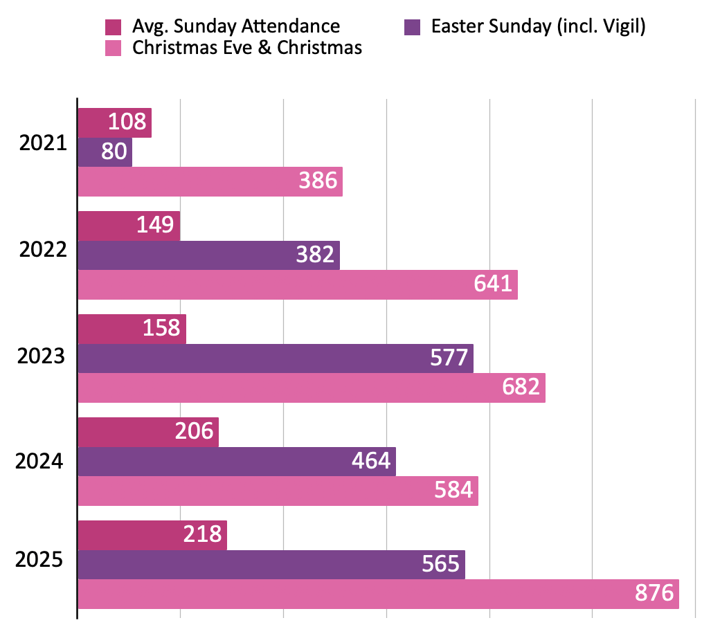 Bar chart comparing average Sunday attendance, Easter Sunday attendance (including Vigil), and Christmas Eve & Christmas attendance from 2021 to 2025. The chart uses pink for Christmas and Christmas Eve, purple for Easter Sunday, and a darker pink for average Sunday attendance. Attendance generally increases over the years, with notable peaks at Christmas and Easter.