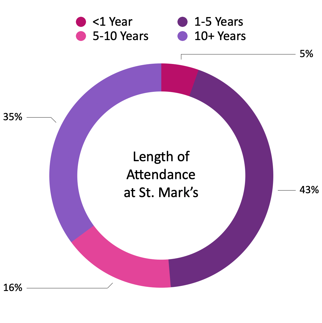 A circular chart illustrating the length of attendance at St. Mark's, divided into four segments with different colors: 5% under 1 year, 16% for  5-10 years, 43% for  1-5 years, and 35% for over 10 years.
