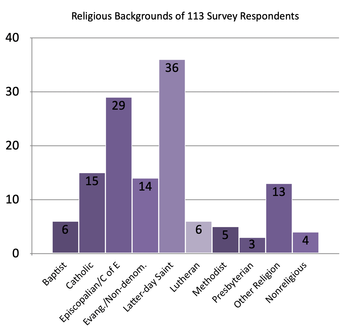 Bar chart showing religious backgrounds of 113 survey respondents with categories: Baptist, Catholic, Episcopalian, Evangelical Non-denom., Latter-day Saint, Lutheran, Methodist, Presbyterian, Other Religion, Non religious. The tallest bar is for Latter-day Saint with 36 respondents. Other notable categories include Evangelical Non-denom. with 29 and Catholic with 15.