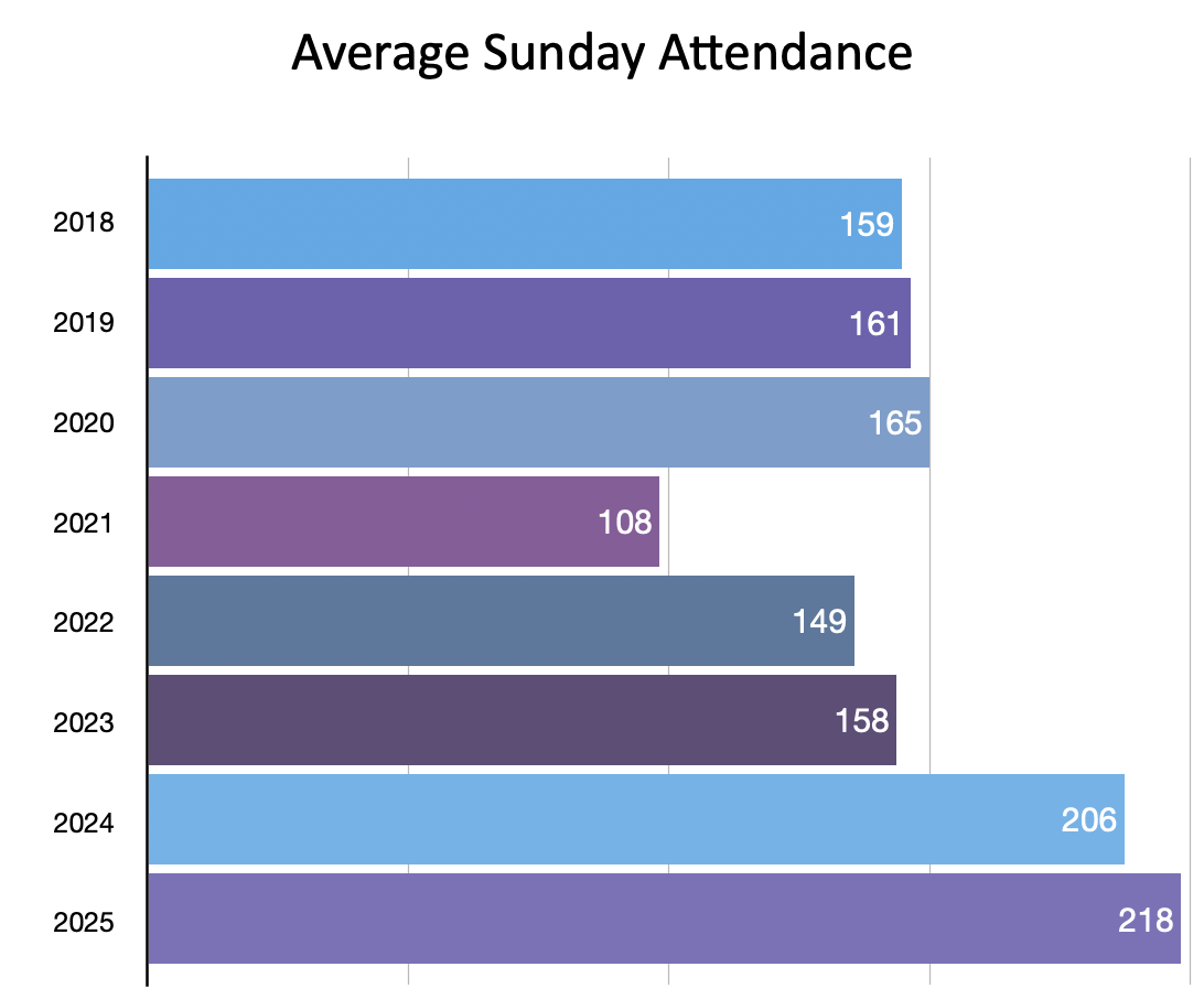 Bar graph titled 'Average Sunday Attendance' displaying data from 2018 to 2025. Each year has a bar indicating the attendance number, with 2018 at 159, 2019 at 161, 2020 at 165, 2021 at 108, 2022 at 149, 2023 at 158, 2024 at 206, and 2025 at 218.