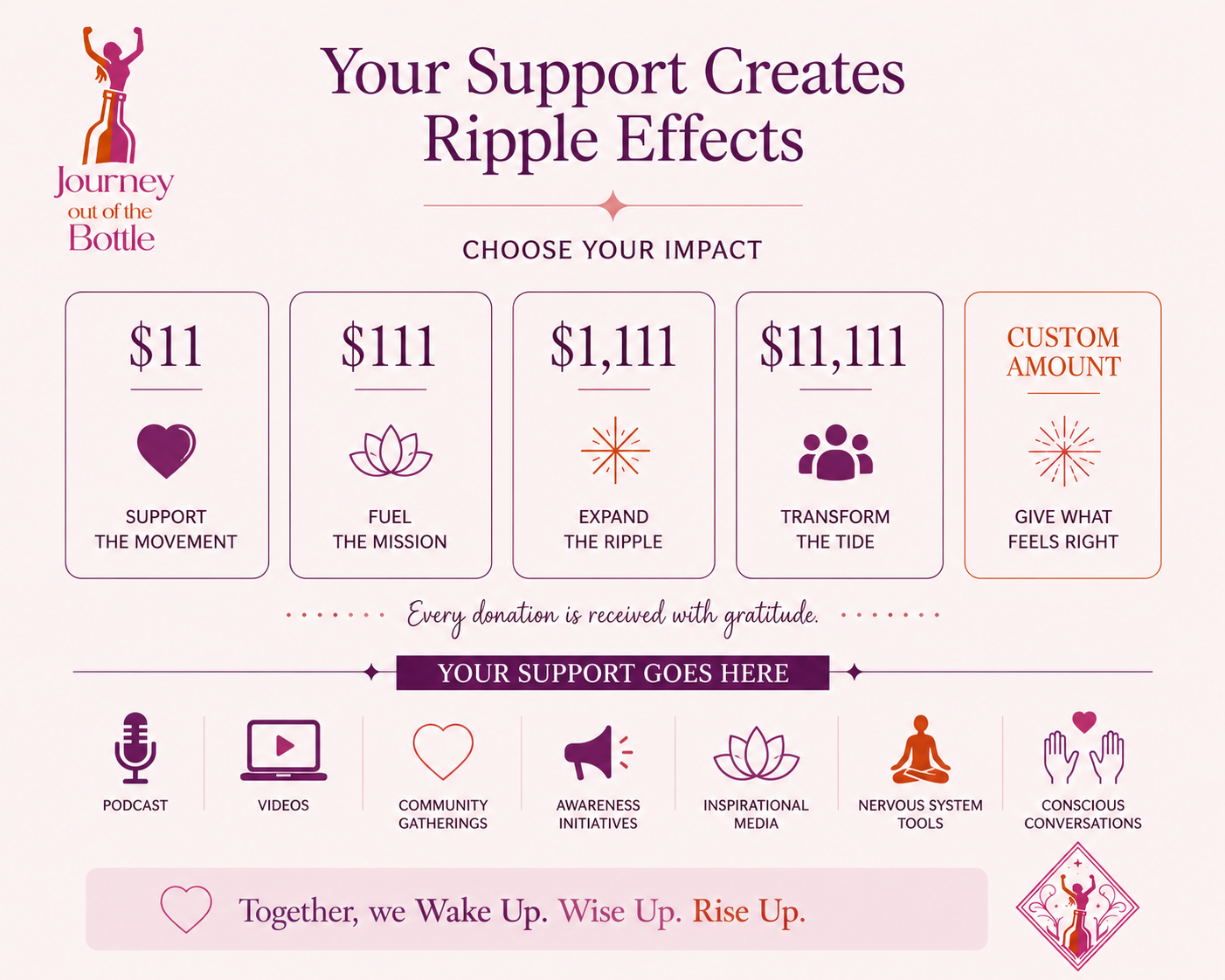 A donation support chart with options for different contribution amounts and their impact, including support, fuel, expand, transform, and custom. Various icons represent each option, and there are additional icons for podcast, videos, community gatherings, awareness initiatives, inspirational media, nervous system tools, and conscious conversations. The message at the bottom encourages unity and awakening.