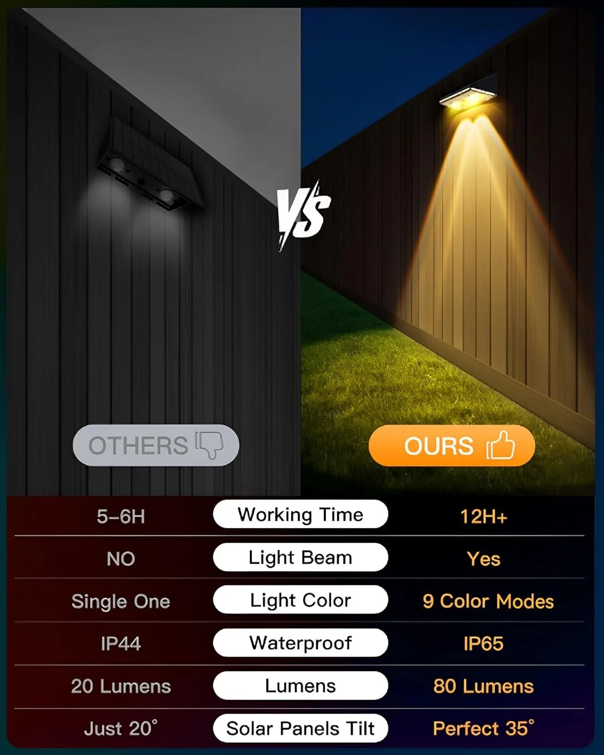 Comparison of outdoor wall lights. The left side shows a traditional black wall light with a short lifespan, no light beam, single color, and waterproof with 20 lumens. The right side displays a modern wooden wall light with over 12 hours of working 