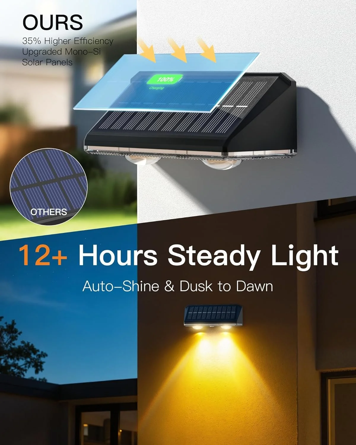 Comparison of solar panels: the newer mono-Si panels demonstrating 35% higher efficiency with a visual showing more energy and a digital battery icon, versus older panels with lower efficiency. Text highlights 12+ hours of steady light from auto-shin