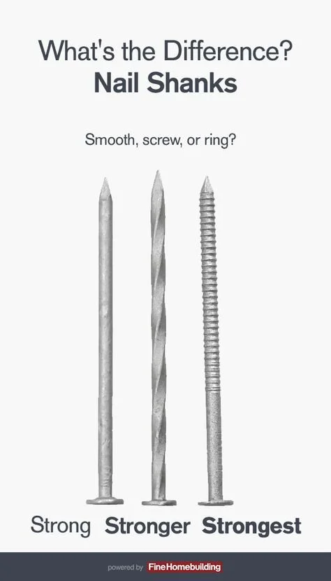 Comparison of three nail shanks, from left to right: smooth, twisted, and threaded, labeled as strong, stronger, and strongest.