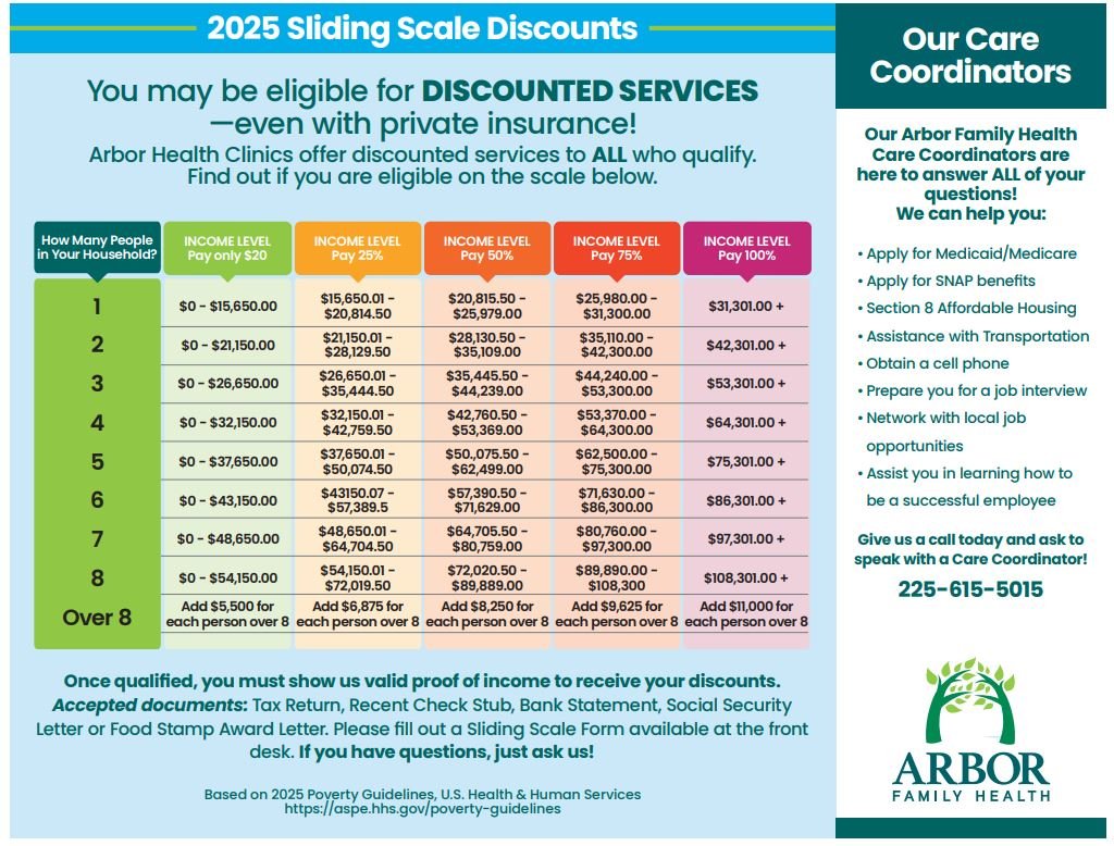 A table displaying 2025 Sliding Scale Discounts for Arbor Health Clinics, with income levels for discounted services. Categories include paying 20%, 25%, 50%, 75%, or 100% based on income and household size. The right side provides information about services available from care coordinators and a contact number, 225-615-5015. Includes instructions on required documents for proving income. Arbor Family Health logo is included.