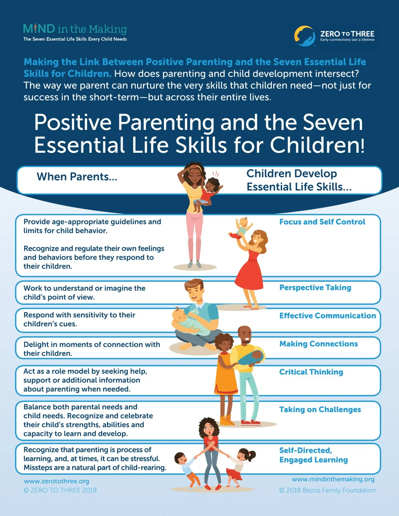 Infographic titled "Positive Parenting and the Seven Essential Life Skills for Children" with illustrations of parents and children demonstrating various skills such as focus, perspective, communication, connection, critical thinking, challenges, and self-directed learning.