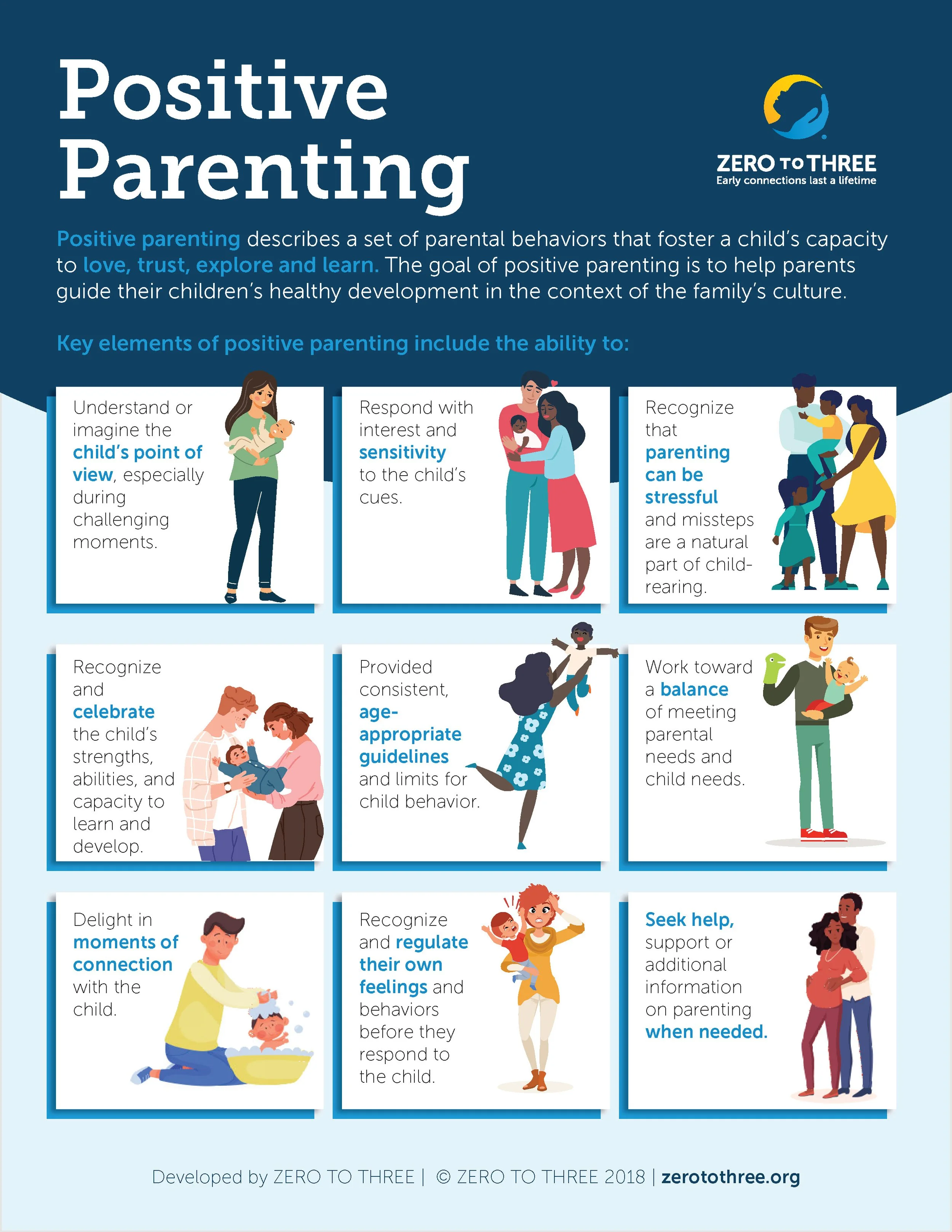 Infographic titled "Positive Parenting" explaining positive parenting concepts with illustrations of children and parents, including practices like understanding a child's point of view, responding with sensitivity, and recognizing the stress in parenting.