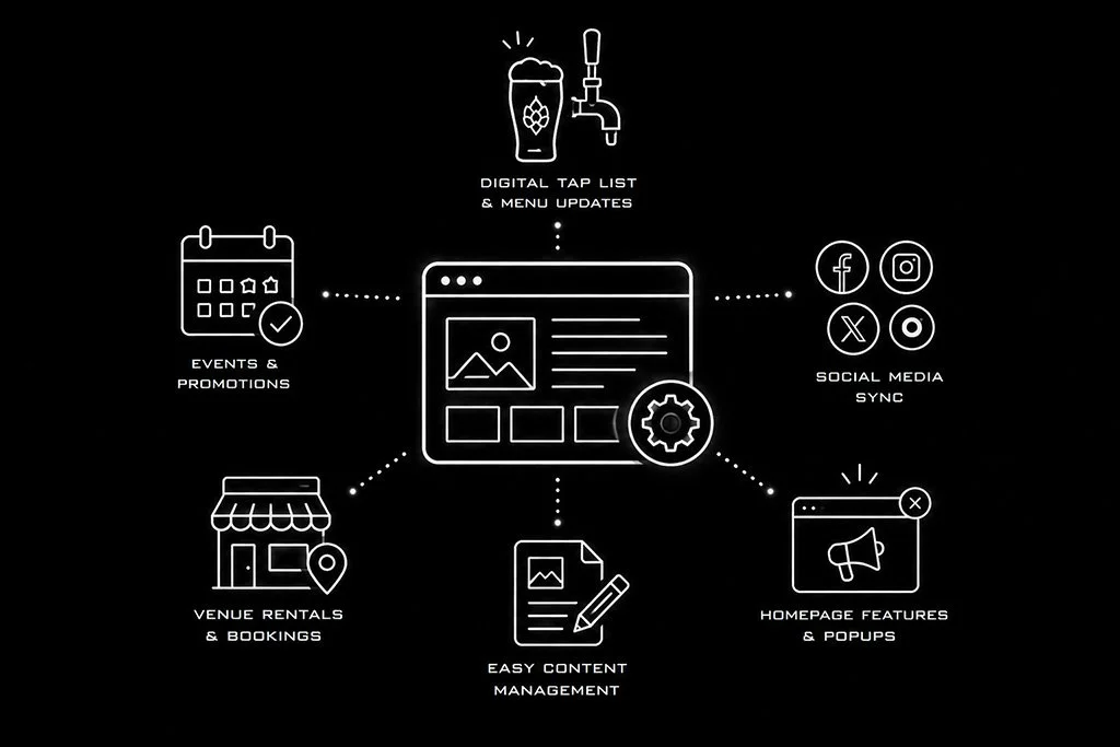 Infographic-style illustration showing a central website dashboard connected to icons representing digital tap menus, events, social media syncing, venue rentals, homepage promotions, and content management workflows.