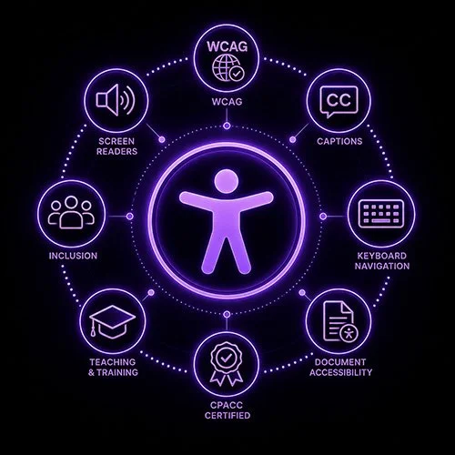 Neon-style accessibility infographic with a central accessibility icon surrounded by icons representing WCAG, captions, screen readers, keyboard navigation, document accessibility, inclusion, teaching, and CPACC certification.