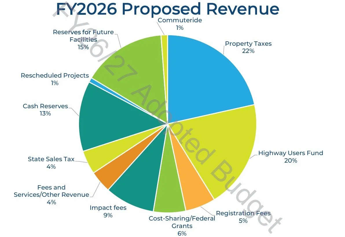Pie chart titled 'FY2026 Proposed Revenue' displaying various revenue sources with percentages: Property Taxes 22%, Highway Users Fund 20%, Reserves for Future Facilities 15%, Cash Reserves 13%, Impact Fees 9%, Fees and Services/Other Revenue 4%, State Sales Tax 4%, Cost-Sharing/Federal Grants 6%, Registration Fees 5%, Traffic Fines 1%, CommuterID 1%, Rescheduled Projects 1%.