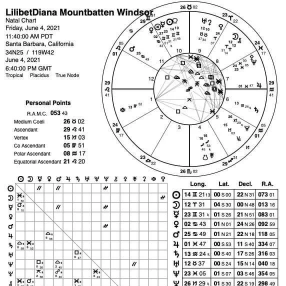 Astrology Plays Out: Royal Chart