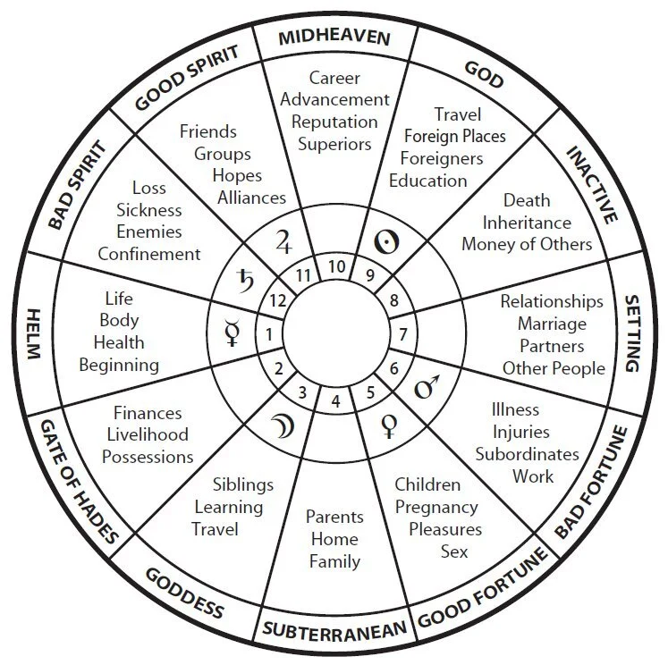 Hellenistic Astrology: 12th House Year
