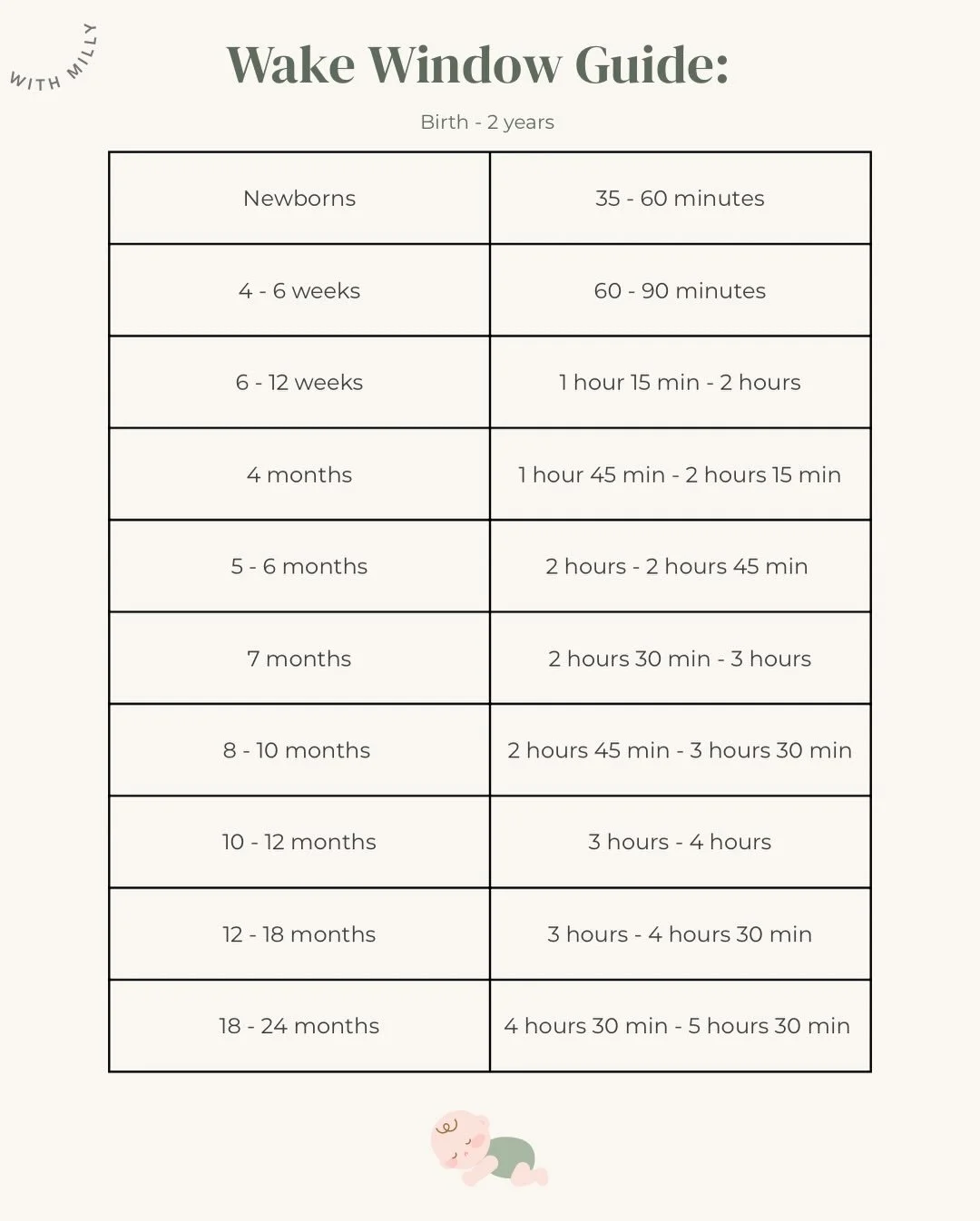 Wake windows aren&rsquo;t rules - they&rsquo;re just a guide ✨ 

One of the biggest sleep game-changers is understanding how long your baby can comfortably stay awake before needing sleep.

Too short? They may fight sleep.
Too long? They can become o